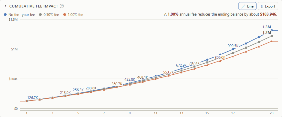 Three after-fee balance lines for 0%, 0.5%, and 1% fees, with a $183,946 final-balance reduction for the 1% alternative.