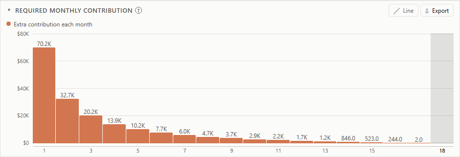 Extra monthly contributions needed to reach $1 million by earlier years, falling to zero at year 18.